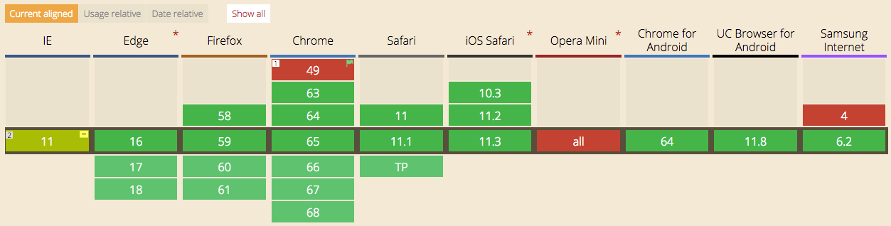 Support Statistics for CSS Grid Layout